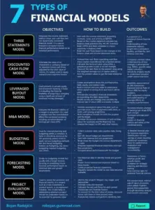 Business Insights on LinkedIn: 7 TYPES OF FINANCIAL MODELS Read more on