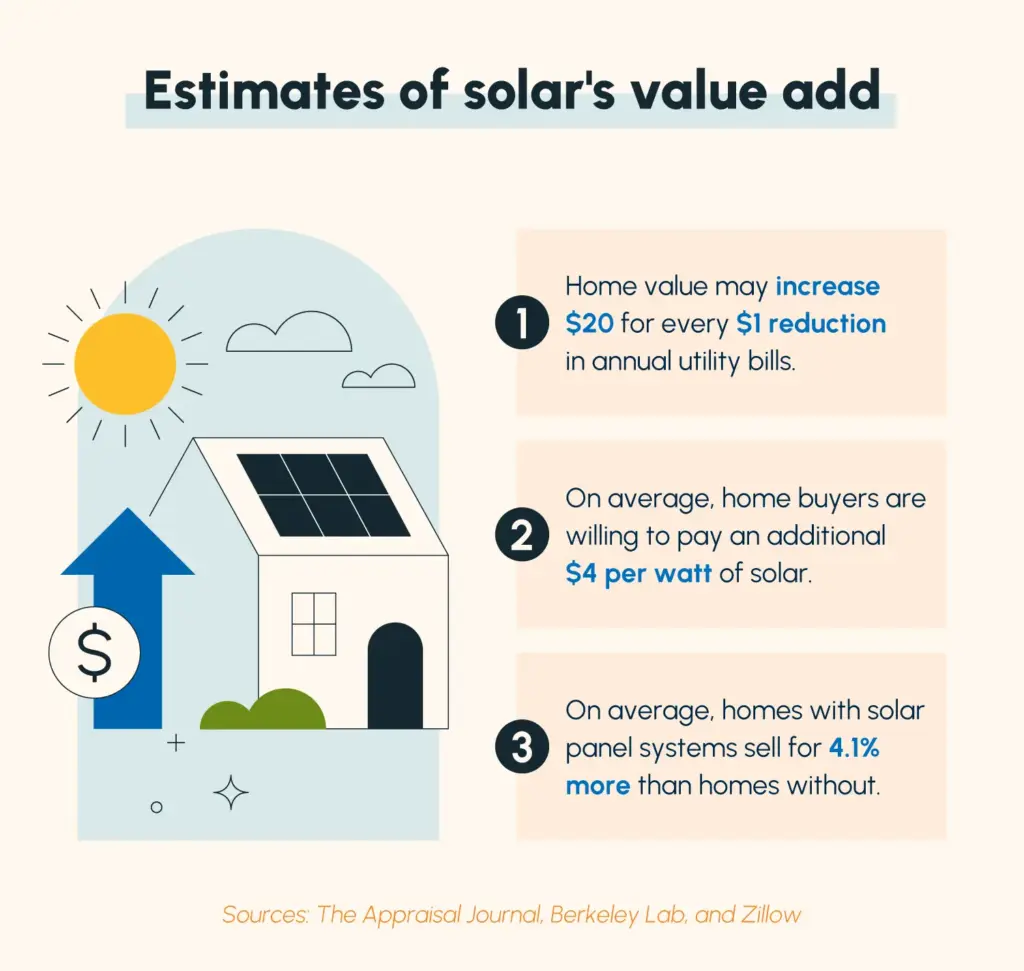 Do Solar Panels Increase Home Value? – Solartap